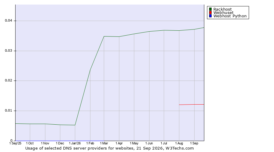 Historical trends in the usage of Rackhost vs. Webhuset vs. Webhost Python