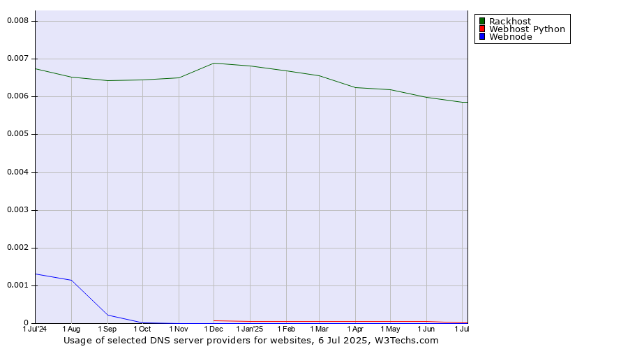 Historical trends in the usage of Rackhost vs. Webhost Python vs. Webnode