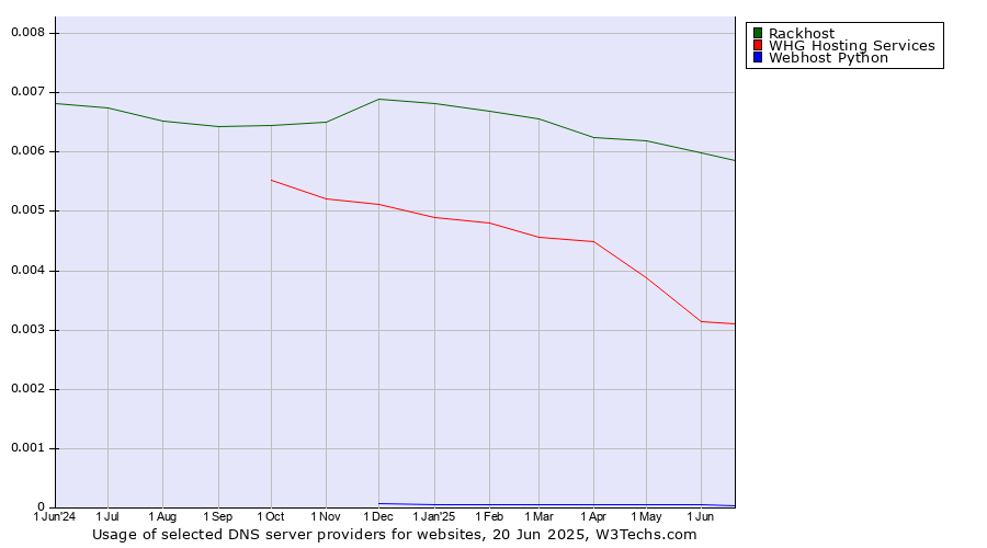 Historical trends in the usage of Rackhost vs. WHG Hosting Services vs. Webhost Python
