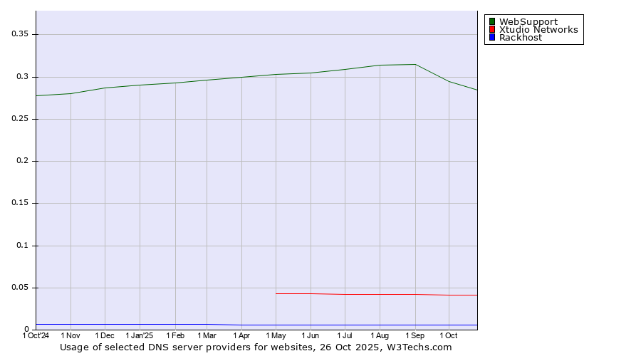 Historical trends in the usage of WebSupport vs. Xtudio Networks vs. Rackhost