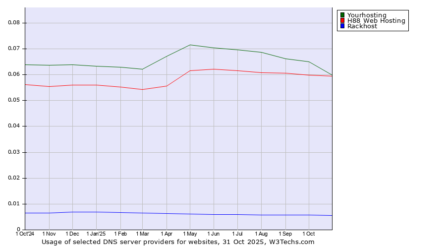 Historical trends in the usage of Yourhosting vs. H88 Web Hosting vs. Rackhost