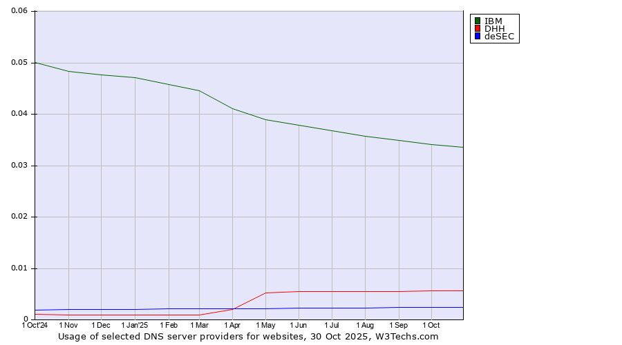 Historical trends in the usage of IBM vs. DHH vs. deSEC