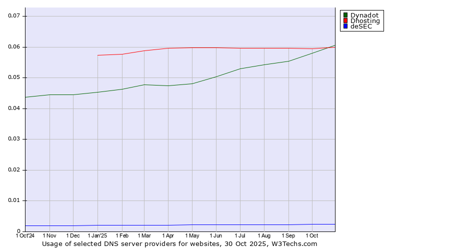 Historical trends in the usage of Dynadot vs. Dhosting vs. deSEC