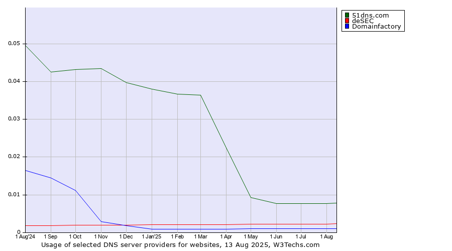 Historical trends in the usage of 51dns.com vs. deSEC vs. Domainfactory