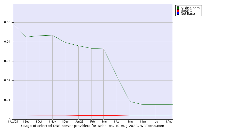 Historical trends in the usage of 51dns.com vs. deSEC vs. NetEase
