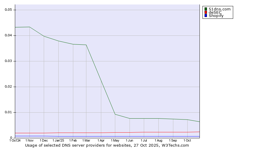 Historical trends in the usage of 51dns.com vs. deSEC vs. Shopify
