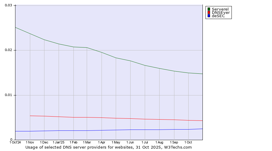 Historical trends in the usage of Serverel vs. DNSEver vs. deSEC