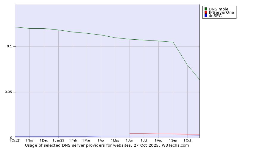 Historical trends in the usage of DNSimple vs. IPServerOne vs. deSEC