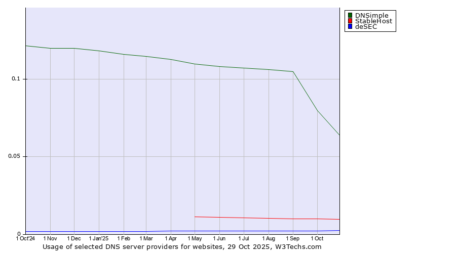 Historical trends in the usage of DNSimple vs. StableHost vs. deSEC