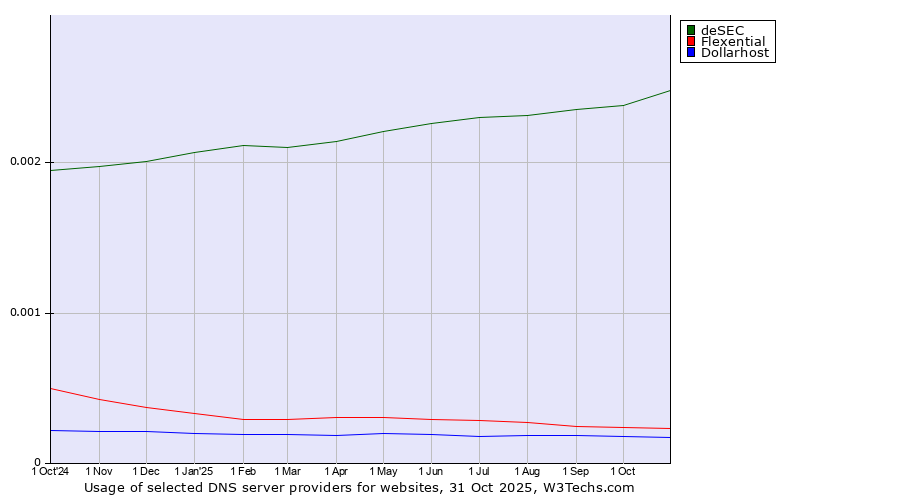 Historical trends in the usage of deSEC vs. Flexential vs. Dollarhost