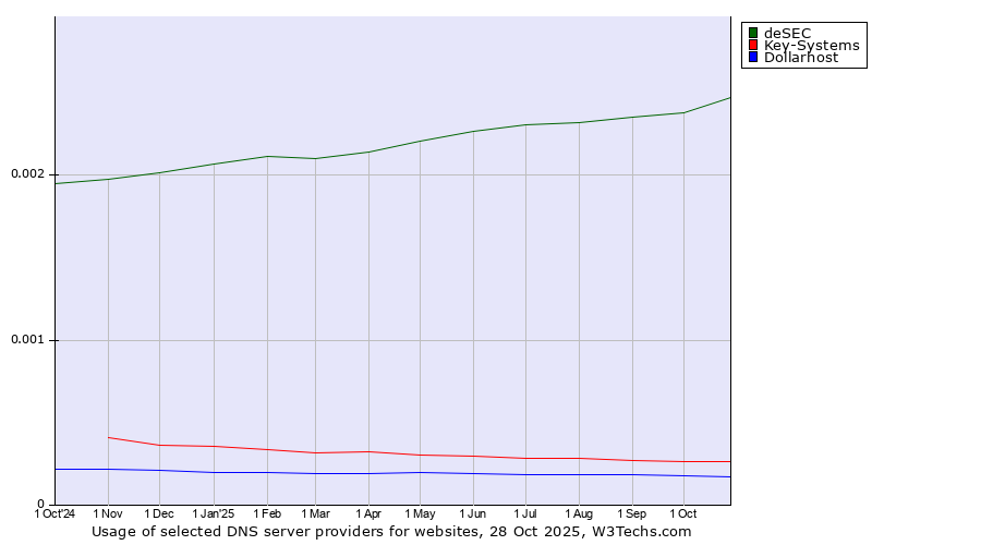 Historical trends in the usage of deSEC vs. Key-Systems vs. Dollarhost