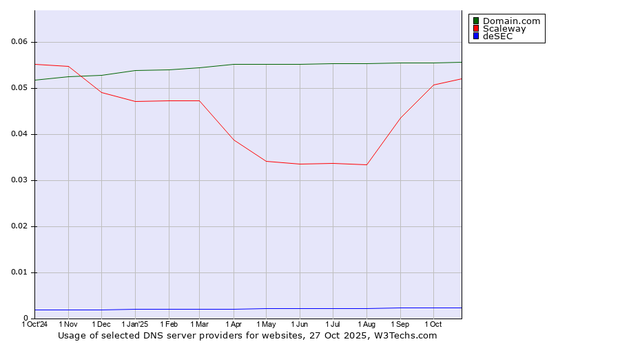 Historical trends in the usage of Domain.com vs. Scaleway vs. deSEC