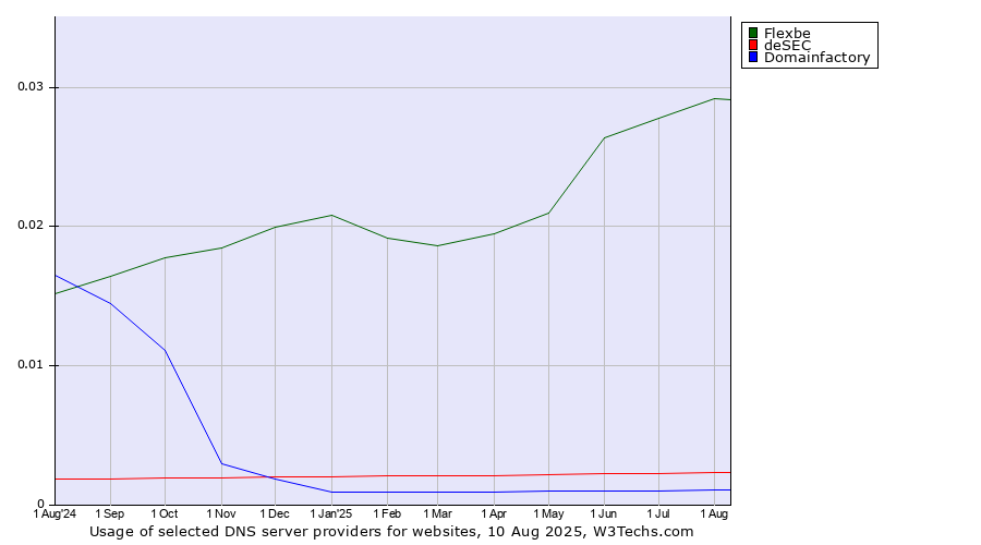 Historical trends in the usage of Flexbe vs. deSEC vs. Domainfactory