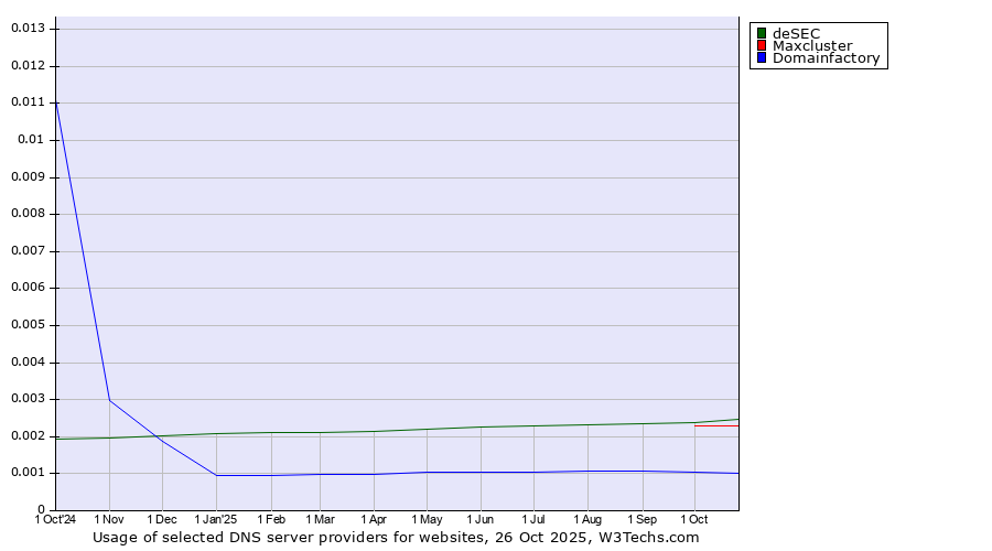 Historical trends in the usage of deSEC vs. Maxcluster vs. Domainfactory