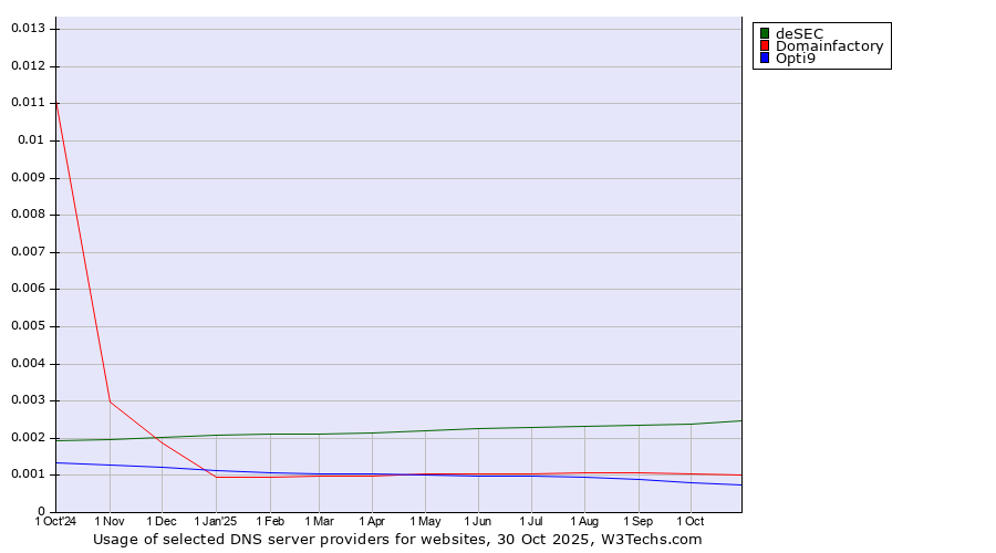 Historical trends in the usage of deSEC vs. Domainfactory vs. Opti9