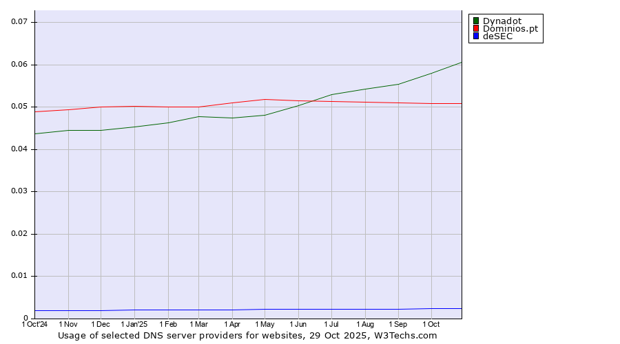 Historical trends in the usage of Dynadot vs. Dominios.pt vs. deSEC