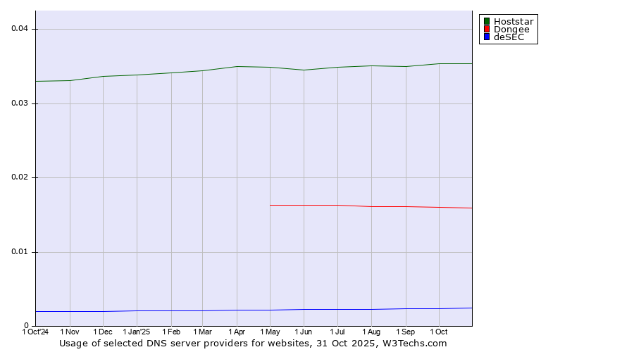 Historical trends in the usage of Hoststar vs. Dongee vs. deSEC