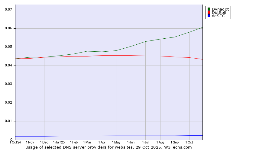 Historical trends in the usage of Dynadot vs. DotRoll vs. deSEC