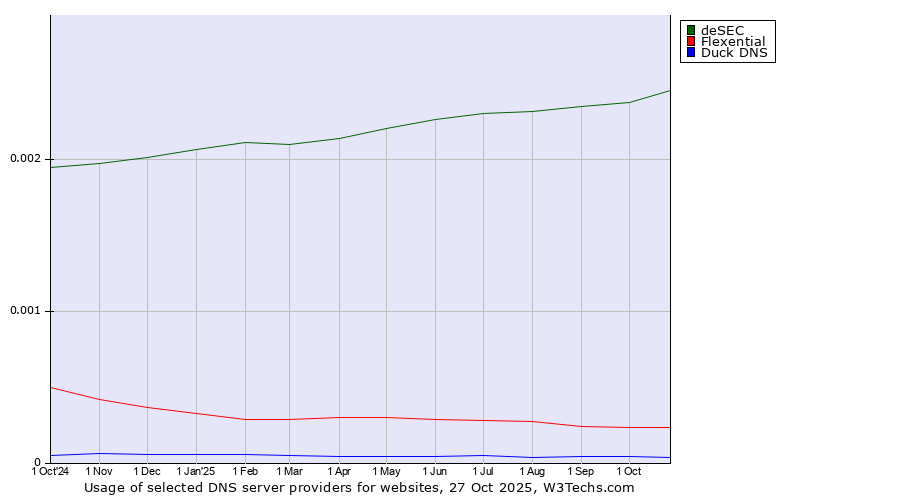 Historical trends in the usage of deSEC vs. Flexential vs. Duck DNS