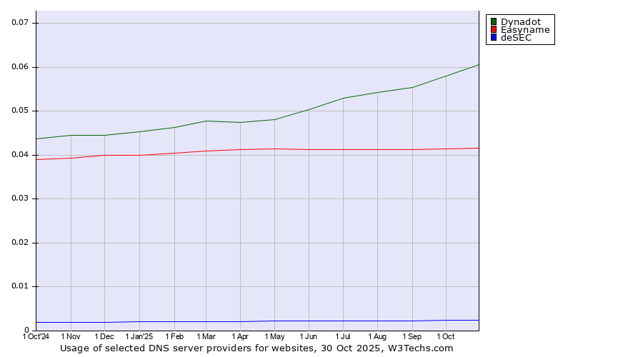 Historical trends in the usage of Dynadot vs. Easyname vs. deSEC