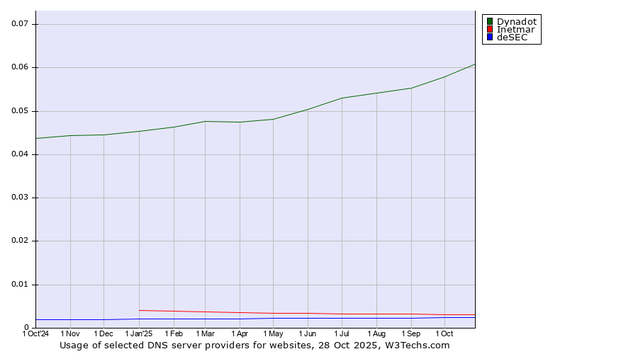 Historical trends in the usage of Dynadot vs. Inetmar vs. deSEC