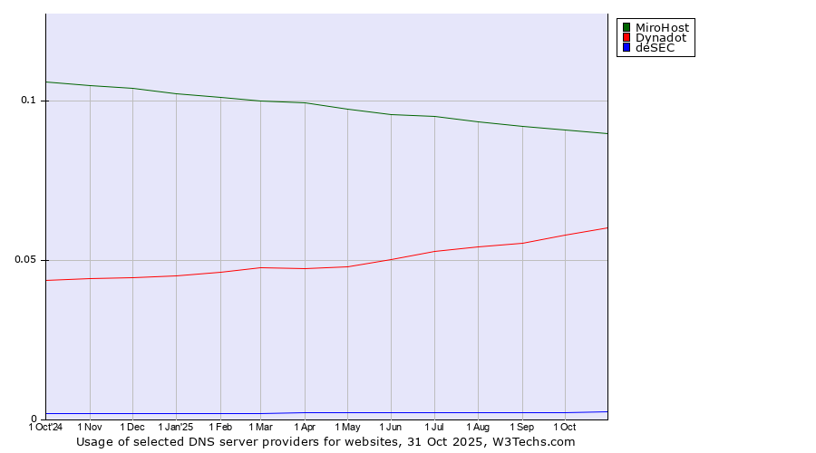 Historical trends in the usage of MiroHost vs. Dynadot vs. deSEC