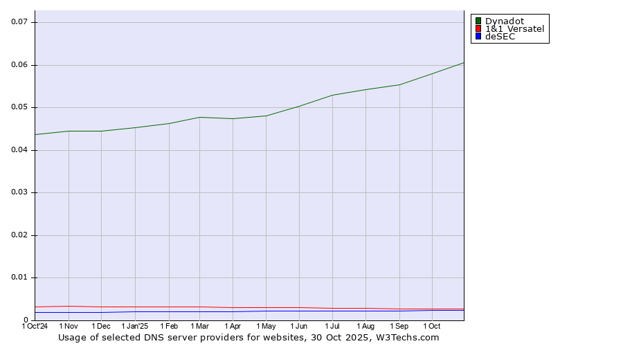 Historical trends in the usage of Dynadot vs. 1&1 Versatel vs. deSEC
