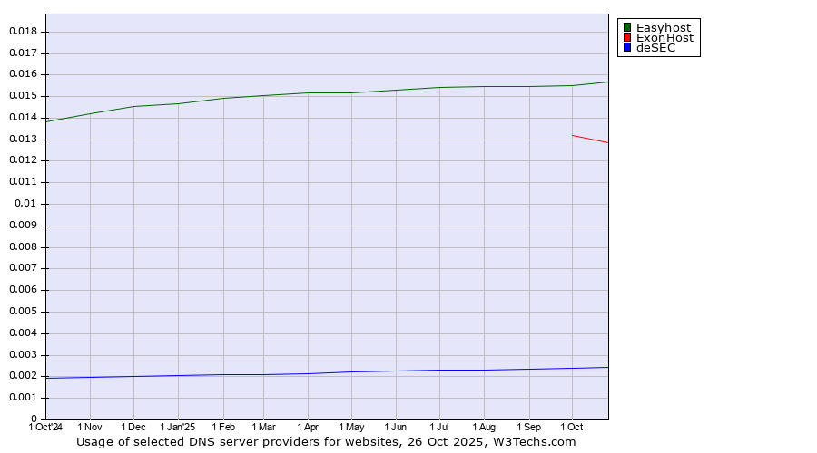 Historical trends in the usage of Easyhost vs. ExonHost vs. deSEC