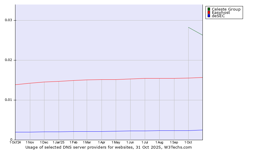 Historical trends in the usage of Celeste Group vs. Easyhost vs. deSEC