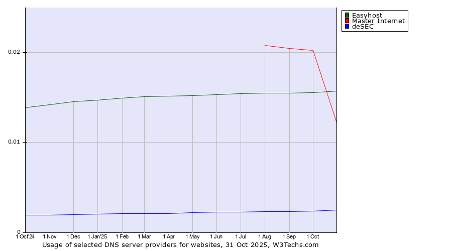 Historical trends in the usage of Easyhost vs. Master Internet vs. deSEC