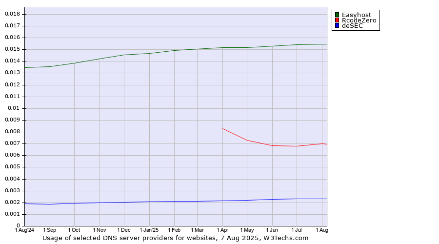 Historical trends in the usage of Easyhost vs. RcodeZero vs. deSEC