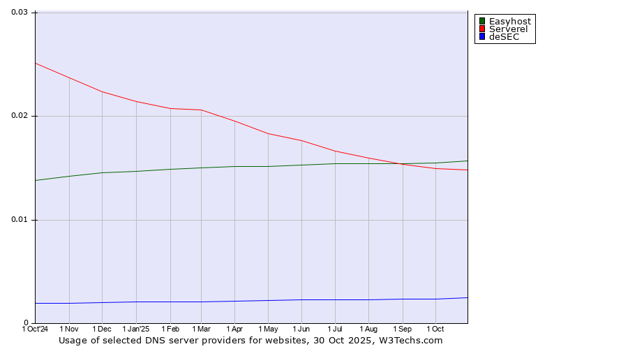 Historical trends in the usage of Easyhost vs. Serverel vs. deSEC
