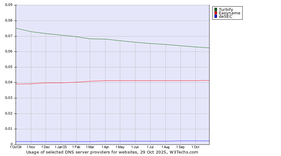 Historical trends in the usage of Turbify vs. Easyname vs. deSEC