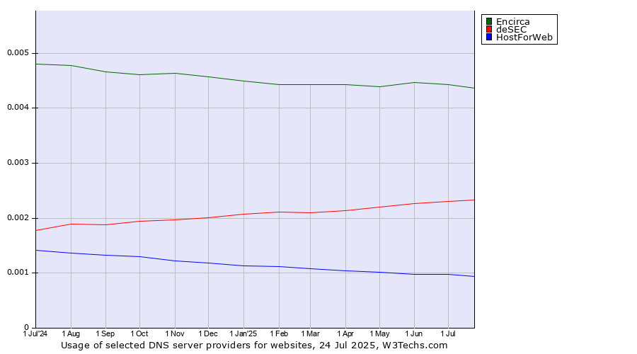 Historical trends in the usage of Encirca vs. deSEC vs. HostForWeb