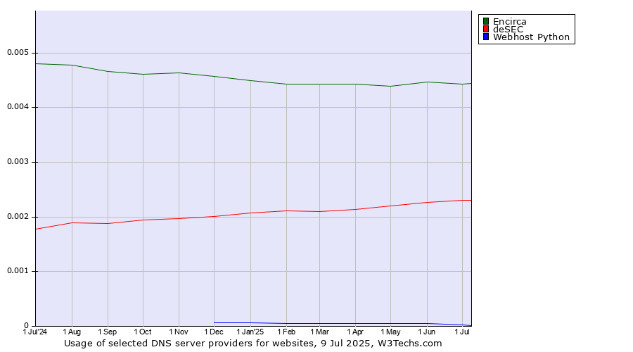 Historical trends in the usage of Encirca vs. deSEC vs. Webhost Python