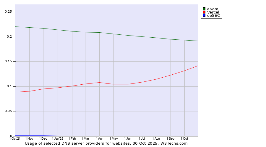 Historical trends in the usage of eNom vs. Vercel vs. deSEC