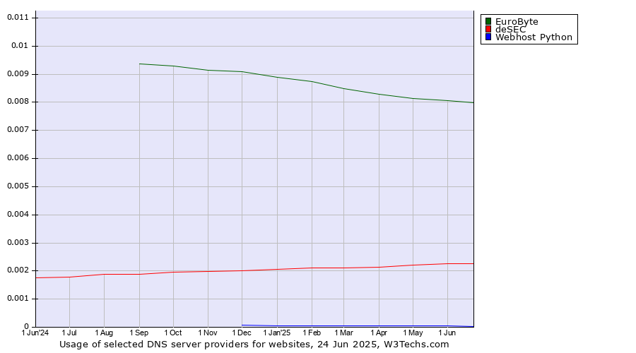 Historical trends in the usage of EuroByte vs. deSEC vs. Webhost Python