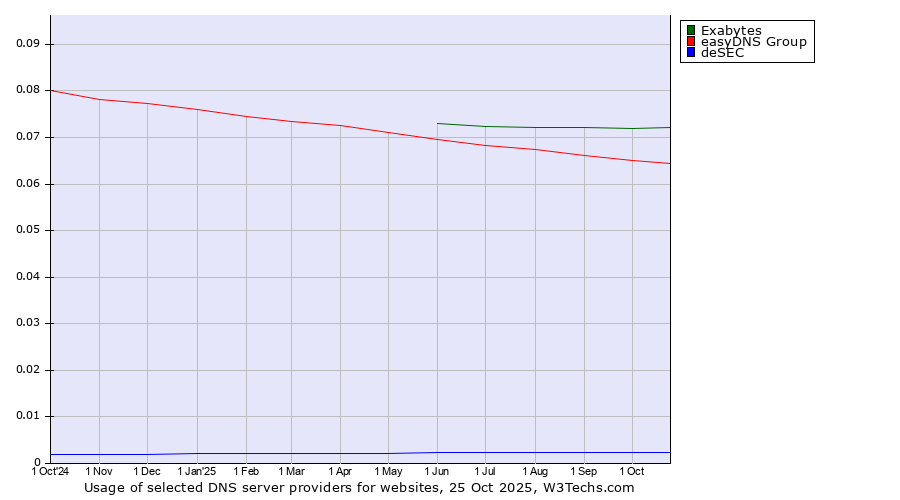 Historical trends in the usage of Exabytes vs. easyDNS Group vs. deSEC
