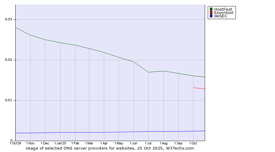 Historical trends in the usage of HostFeat vs. ExonHost vs. deSEC
