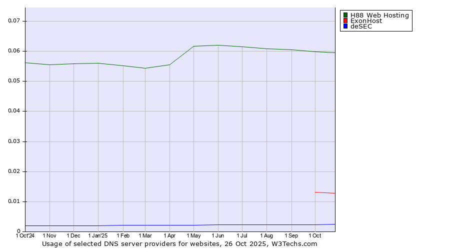 Historical trends in the usage of H88 Web Hosting vs. ExonHost vs. deSEC