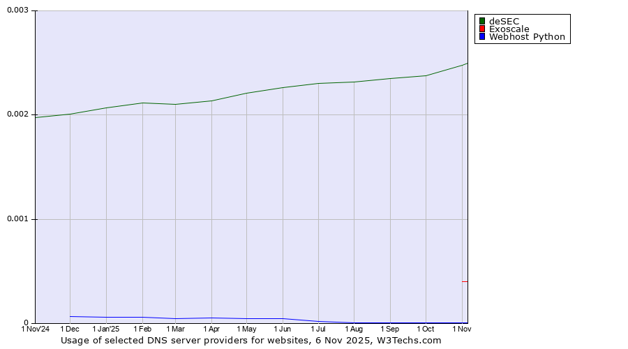 Historical trends in the usage of deSEC vs. Exoscale vs. Webhost Python