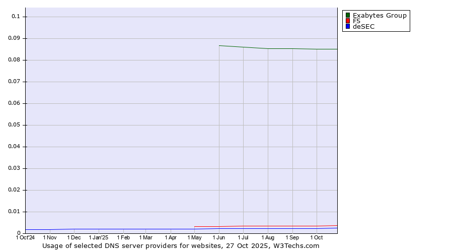 Historical trends in the usage of Exabytes Group vs. F5 vs. deSEC