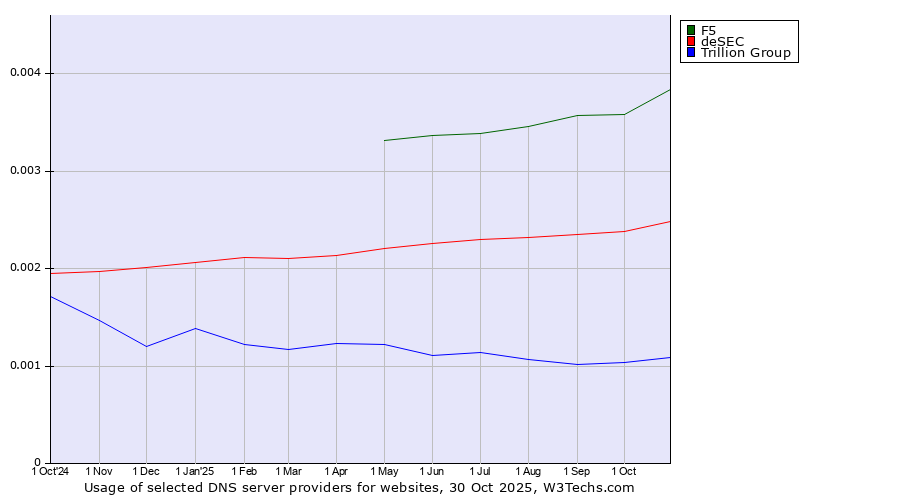 Historical trends in the usage of F5 vs. deSEC vs. Trillion Group