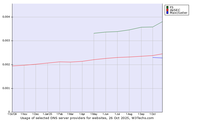 Historical trends in the usage of F5 vs. deSEC vs. Maxcluster