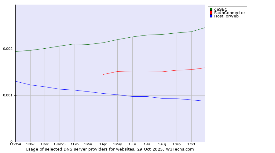 Historical trends in the usage of deSEC vs. FaithConnector vs. HostForWeb