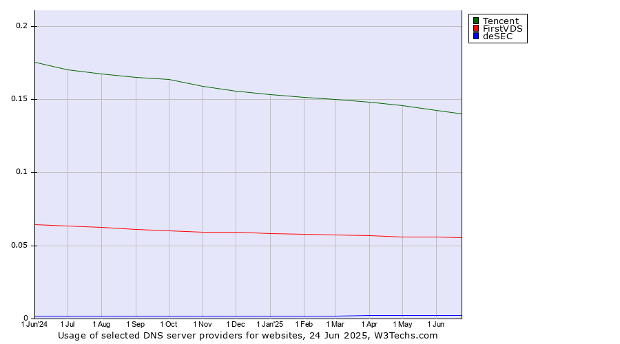 Historical trends in the usage of Tencent vs. FirstVDS vs. deSEC