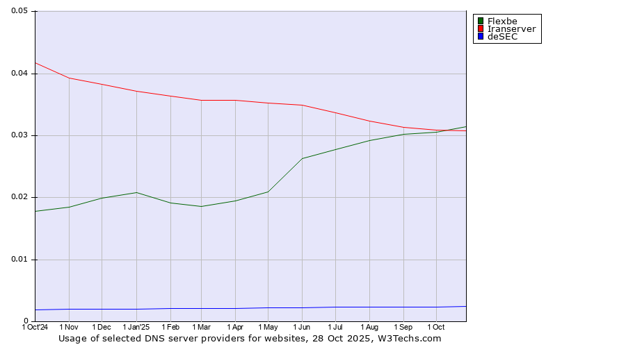 Historical trends in the usage of Flexbe vs. Iranserver vs. deSEC