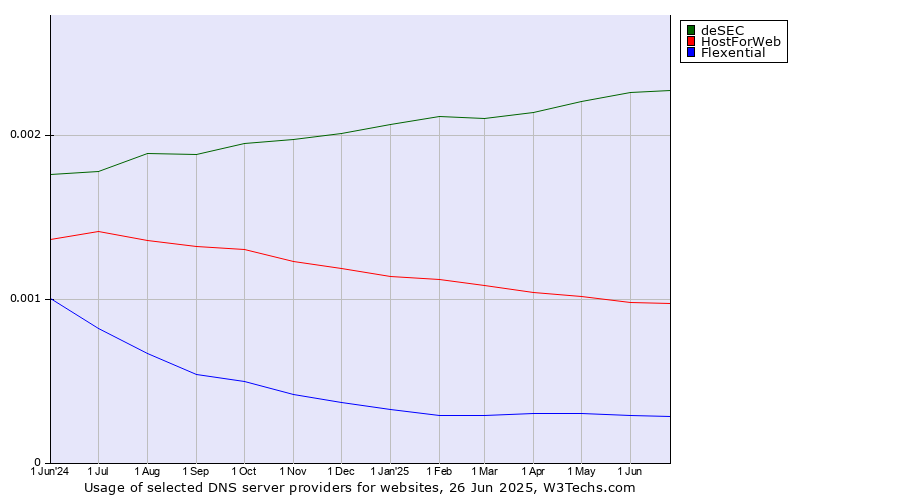 Historical trends in the usage of deSEC vs. HostForWeb vs. Flexential