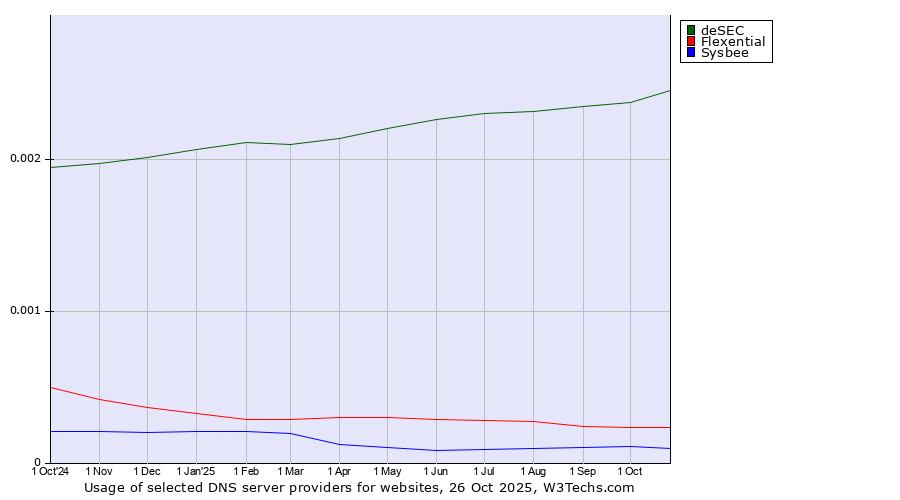 Historical trends in the usage of deSEC vs. Flexential vs. Sysbee
