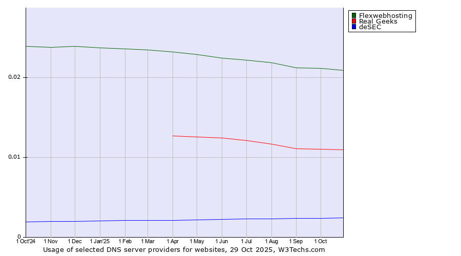 Historical trends in the usage of Flexwebhosting vs. Real Geeks vs. deSEC